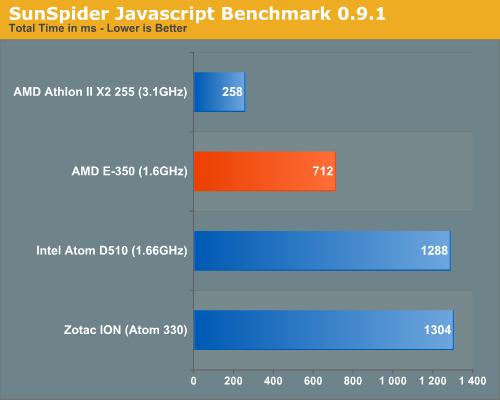 SunSpider Javascript Benchmark 0.9.1