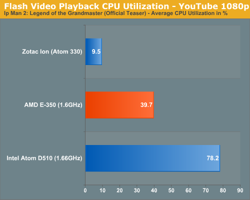 Flash Video Playback CPU Utilization - YouTube 1080p