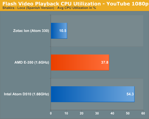 Flash Video Playback CPU Utilization - YouTube 1080p