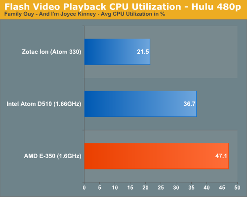 Flash Video Playback CPU Utilization - Hulu 480p
