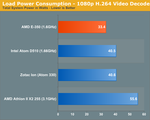 Load Power Consumption - 1080p H.264 Video Decode