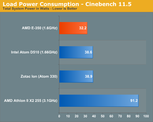 Load Power Consumption - Cinebench 11.5