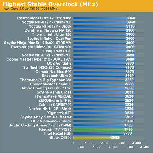 Highest
Stable Overclock (MHz)