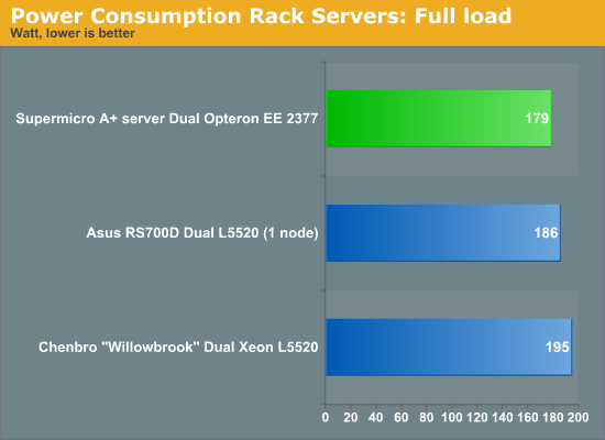 Power Consumption Rack Servers: Full load