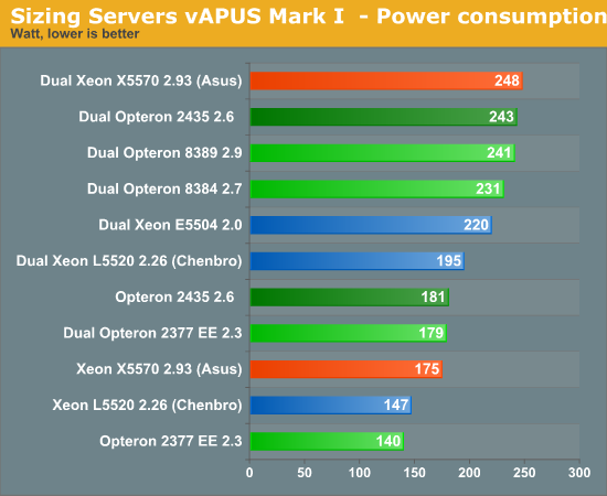 Sizing Servers vAPUS Mark I - Power consumption