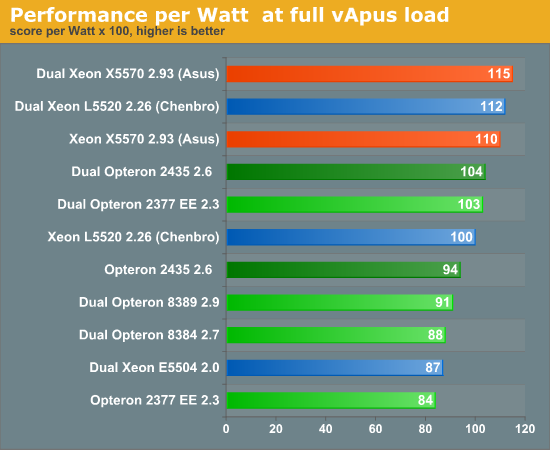 Performance per Watt at full vApus load