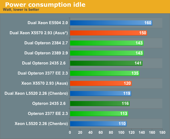  Power consumption idle