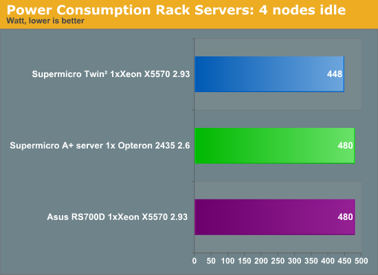 Power Consumption Rack Servers: 4 nodes idle