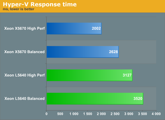 Hyper-V 
Response time