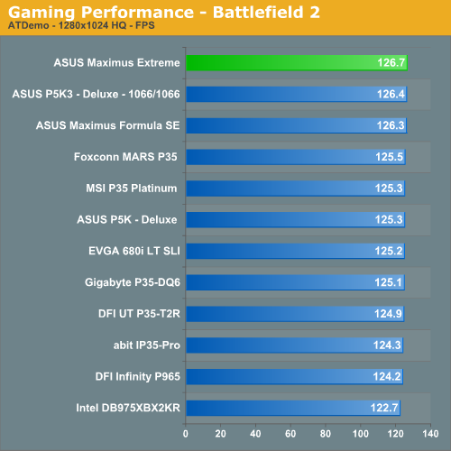 Gaming
Performance - Battlefield 2