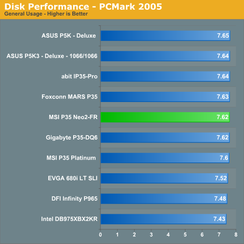 Disk
Performance - PCMark 2005