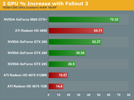 [Anandtech] Dual GPU Scaling | Page 2 | Overclock.net