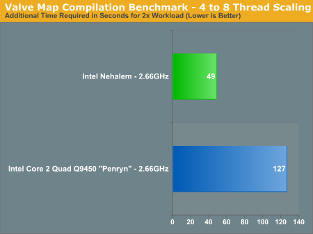 Valve Map Compilation Benchmark - 4 to 8 Thread Scaling