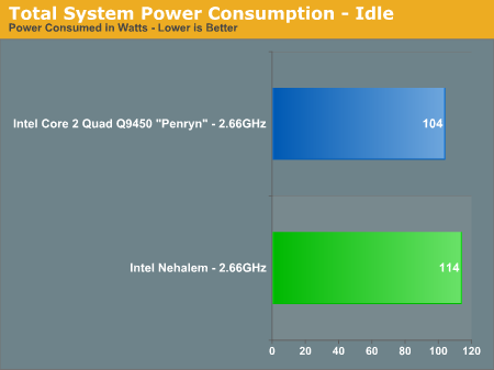 Total System Power Consumption - Idle