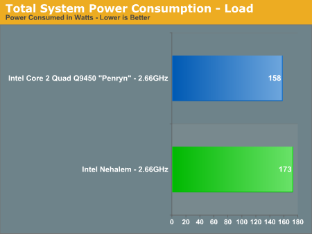 Total System Power Consumption - Load