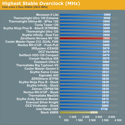 Highest
Stable Overclock (MHz)