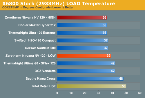 X6800
Stock (2933MHz) LOAD Temperature 