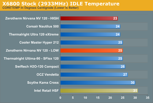 X6800
Stock (2933MHz) IDLE Temperature 
