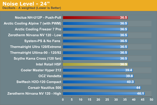 Noise
Level - 24