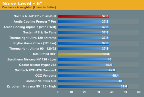 Noise Levels - Noctua NH-U12P: Top Performance AND Silence