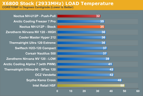 X6800
Stock (2933MHz) LOAD Temperature 