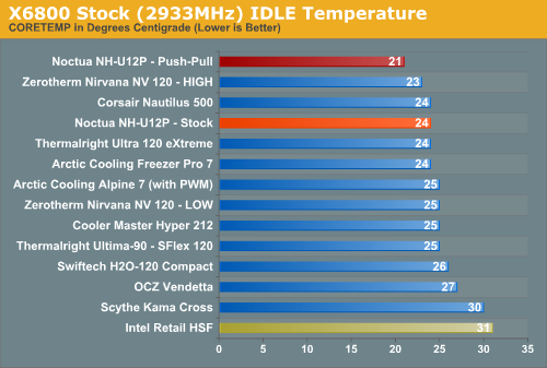 X6800
Stock (2933MHz) IDLE Temperature 