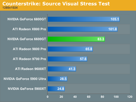 Counterstrike: Source Visual Stress Test