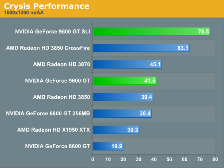 Crysis Performance