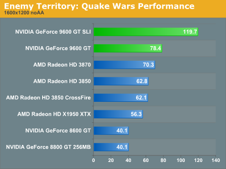 Enemy Territory:
Quake Wars Performance