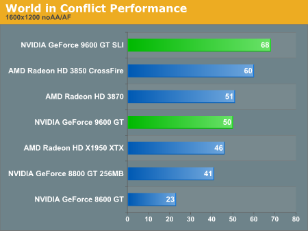 World in Conflict Performance