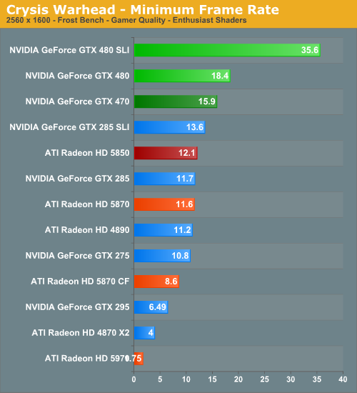 Crysis Warhead - Minimum Frame Rate