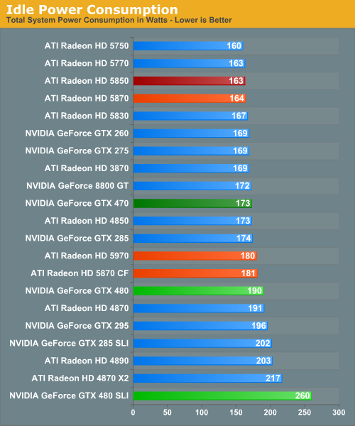 Idle Power Consumption