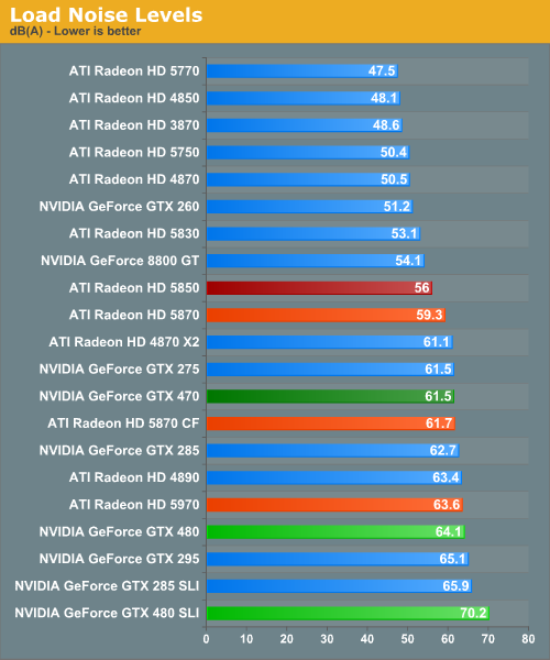 Load Noise Levels