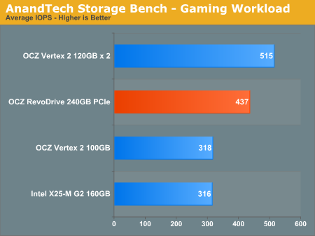 AnandTech Storage Bench - Gaming Workload