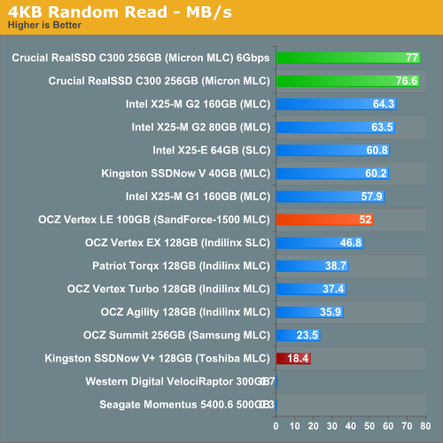 Hard Drive Speed Chart