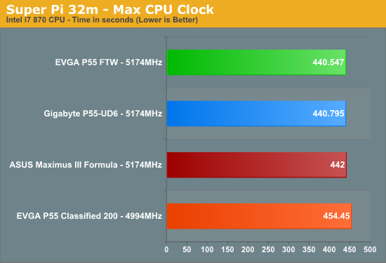 Super Pi 32m - Max CPU Clock