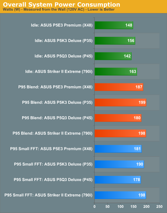http://images.anandtech.com/graphs/p5q3deluxe_050508125450/16936.png