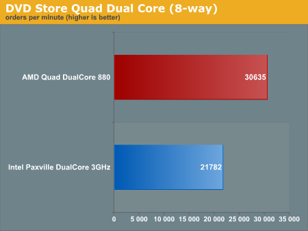 DVD Store Quad Dual Core (8-way)