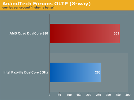 AnandTech Forums OLTP (8-way)