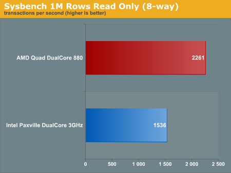 Sysbench 1M Rows Read Only (8-way)