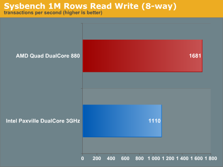 Sysbench 1M Rows Read Write (8-way)