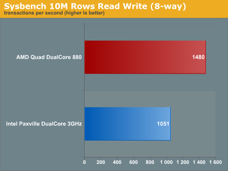 Sysbench 10M Rows Read Write (8-way)