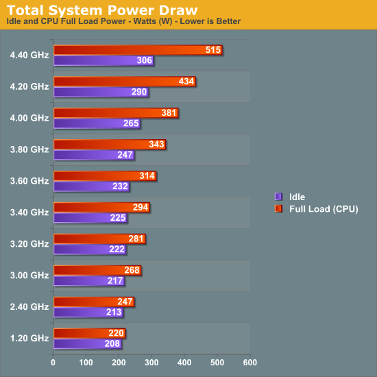 http://images.anandtech.com/graphs/penrynoc_12040751228/16142.png