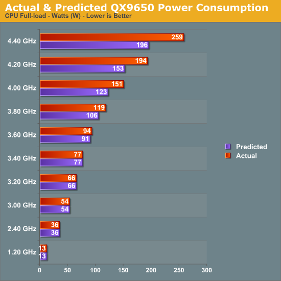 Actual
& Predicted QX9650 Power Consumption