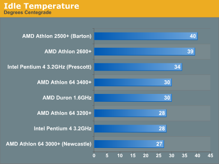 http://images.anandtech.com/graphs/prescott%20and%20cpu%20temperatures_04160430424/1899.png