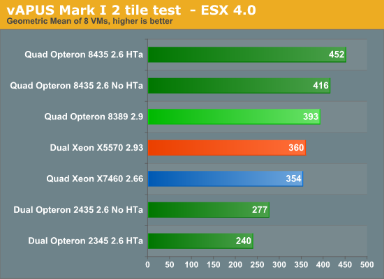 vAPUS Mark I 2 tile test - ESX 4.0