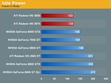 HTPC users will really appreciate that aspect of the Radeon HD 3800 series power consumption.