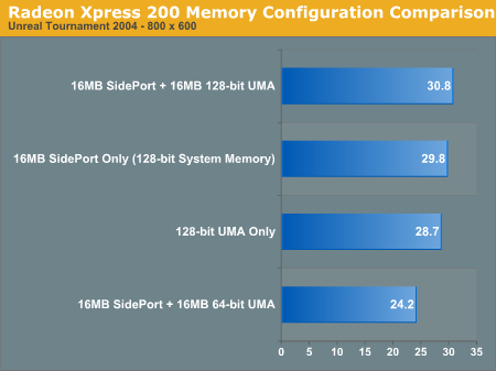 We compared the graphics performance of the Radeon Xpress 200 to ATI's lowest end discrete PCI Express graphics card: the Radeon X300 SE.