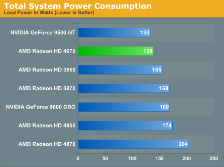 http://images.anandtech.com/graphs/radeon4670launch_090908213604/17350.png