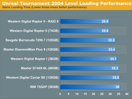 http://images.anandtech.com/graphs/raptor%20in%20raid0_06220420657/2585.png